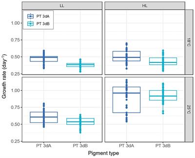 Differential acclimation kinetics of the two forms of type IV chromatic acclimaters occurring in marine Synechococcus cyanobacteria